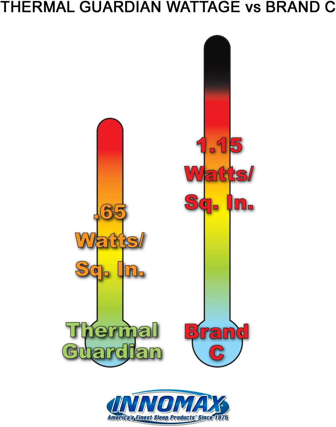 INNOMAX Quantum Solid State Waterbed Heater – Full Watt Vinyl Thermal Guardian