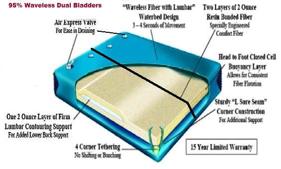 King Complete Size Softside Waterbed with Dual Waveless Bladders & Dual Heaters